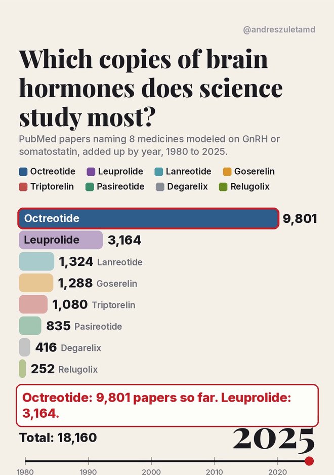 Bar chart of PubMed papers naming 8 medicines modeled on GnRH or somatostatin, cumulative to 2025; octreotide leads with 9,801